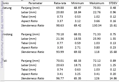 Tabel 1 Nilai rata-rata dimensi strand, aspect ratio dan slenderness ratio bambu         betung, andong dan tali 