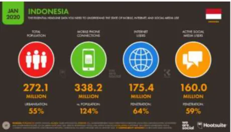 Gambar 1.1 Digital 2020: Indonesia 