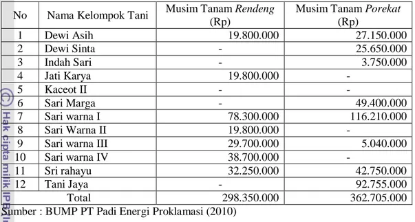 Tabel 6. Penjualan Saprotan yang Dilakukan BUMP PT Padi Energi Proklamasi      Kepada Kelompok Tani Binaan Berdasarkan Musim Tanam Tahun 2010 
