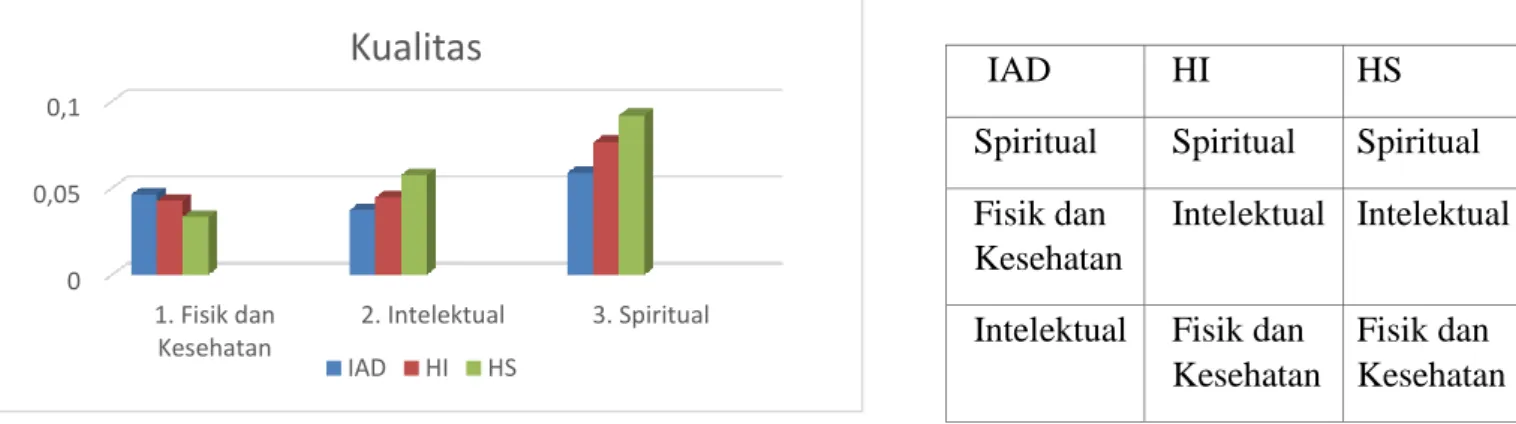 Gambar  di  atas  menunjukkan  bahwa  hasil  sintesis  prioritas  setiap  responden  dari  tiga  orang  responden, menunjukkan bahwa seluruh responden sepakat menjadikan kualitas spiritual sebagai prioritas  utama,  selanjutnya  2  orang  responden  menjaw