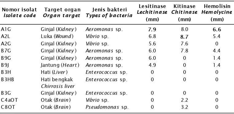 Table 1.Average ratio of lechitinase, chitinase, and haemolysine tests of 11 bacteria isolates