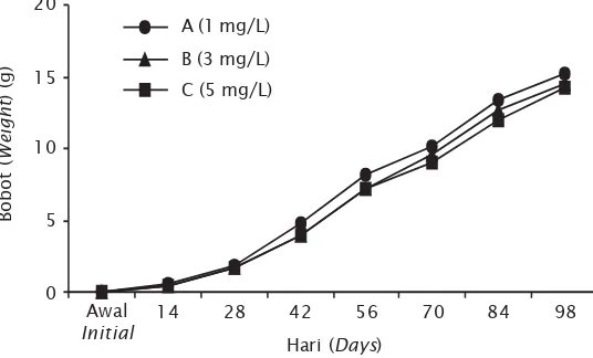 Gambar 1. Pertumbuhan udang vaname di tambak dengan pemberianfermentasi probiotik dengan dosis berbedaFigure 1.The growth of white shrimp, L