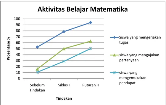 Gambar 1. Grafik Peningkatan Aktivitas Belajar Matematika siswa 
