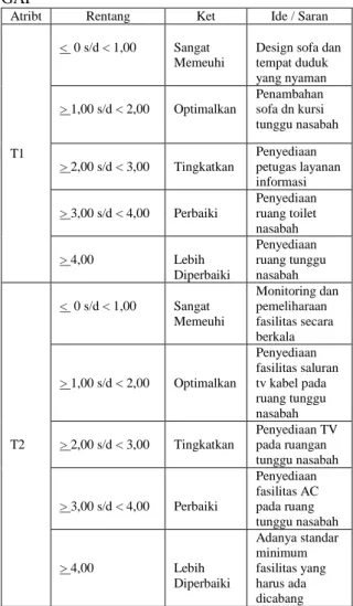 Tabel 1. Hasil Nilai Rata-Rata Kuesioner Servqual 