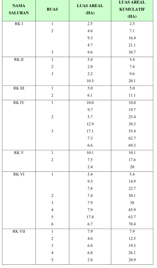 Tabel 5.4. Luas daerah layanan untuk ruas saluran pada saluran Sekunder 