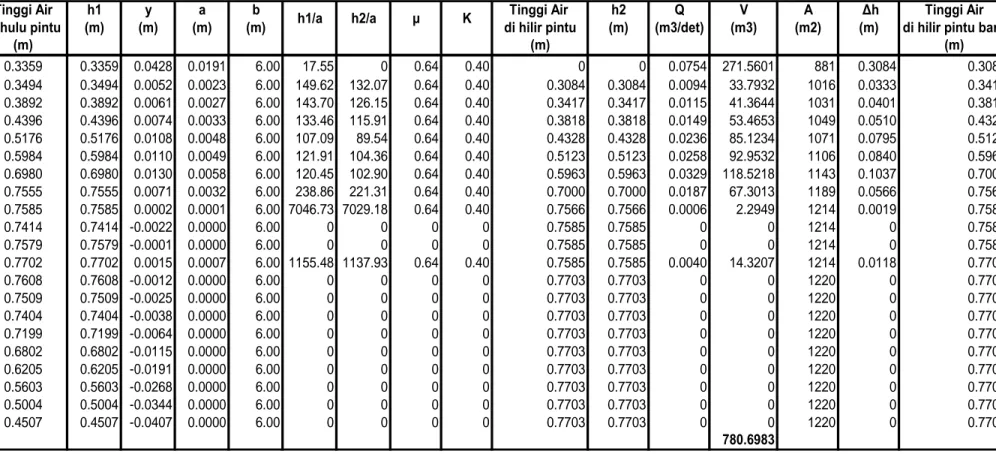 Tabel 5.14. Perhitungan Volume, debit dan ketinggian air di saluran RK II 