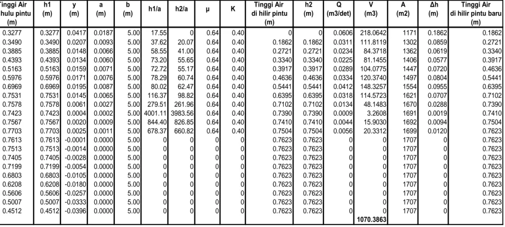 Tabel 5.15. Perhitungan Volume, debit dan ketinggian air di saluran RK III 