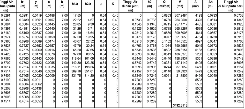 Tabel 5.16. Perhitungan Volume, debit dan ketinggian air di saluran RK IV 