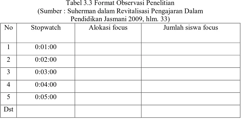 Tabel 3.3 Format Observasi Penelitian (Sumber : Suherman dalam Revitalisasi Pengajaran Dalam  