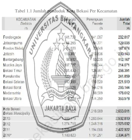 Tabel 1.1 Jumlah penduduk Kota Bekasi Per Kecamatan