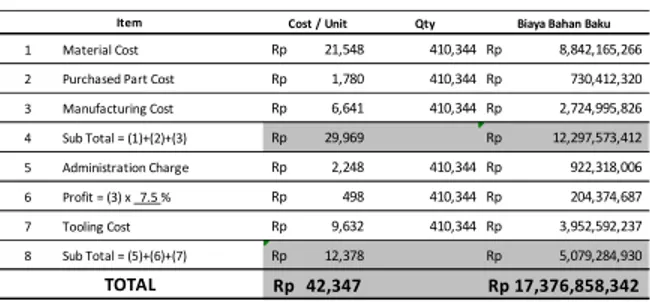 Tabel 4.3 Perhitungan Biaya Bahan Baku 