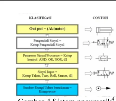 Gambar 4 Sistem pneumatik 4