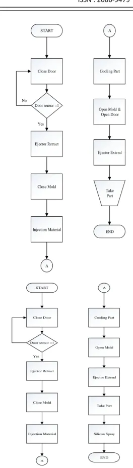 Gambar 8 Flow chart (A) manual dan (B)  auto pada mesin Hwa chin 
