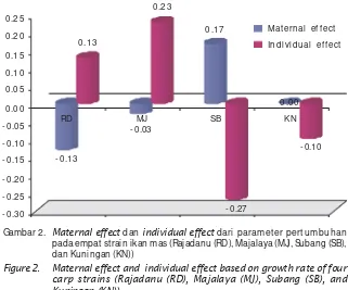 Gambar 2. Maternal effect dan individual effect dari parameter pertumbuhan
