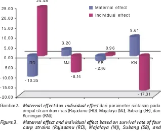 Gambar 3. Maternal effect dan individual effect dari parameter sintasan pada