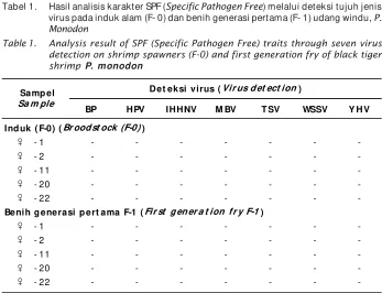 Tabel 1.Hasil analisis karakter SPF (Specific Pathogen Free) melalui deteksi tujuh jenisvirus pada induk alam (F- 0) dan benih generasi pertama (F- 1) udang windu, P.
