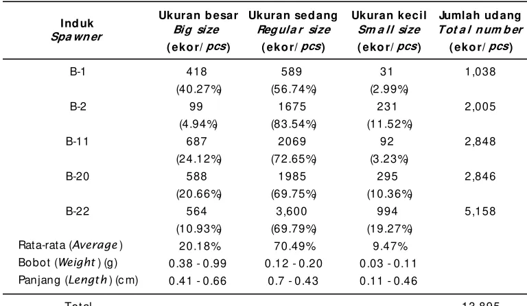 Table 2.The result of size selection (body weight and total length) of black tiger shrimp P.