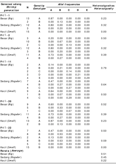 Table 4.Genotype and allel frequencies on detected loci of P. monodon first generation (F-1)