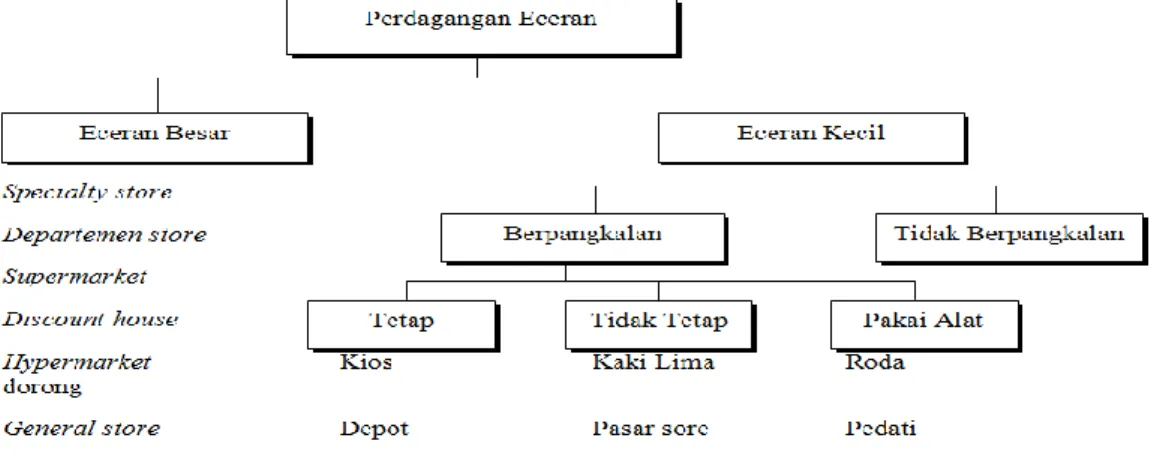 Gambar 1.1 Klasifikasi Bisnis Ritel  (Sumber: Sopiah&amp;Syihabudhin, 2008:38) 