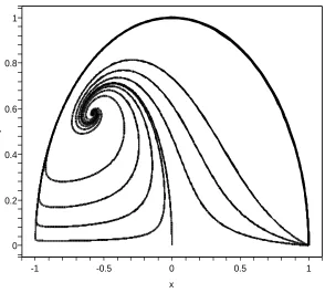 Figure 1: The phase plane of Lorentz violating kinetic dominated solution for m > 3/8.