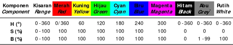 Tabel 5.Konsep nilai digital HSB dari setiap jenis warnaTable 5.Digital value concept of HSB from each strain color