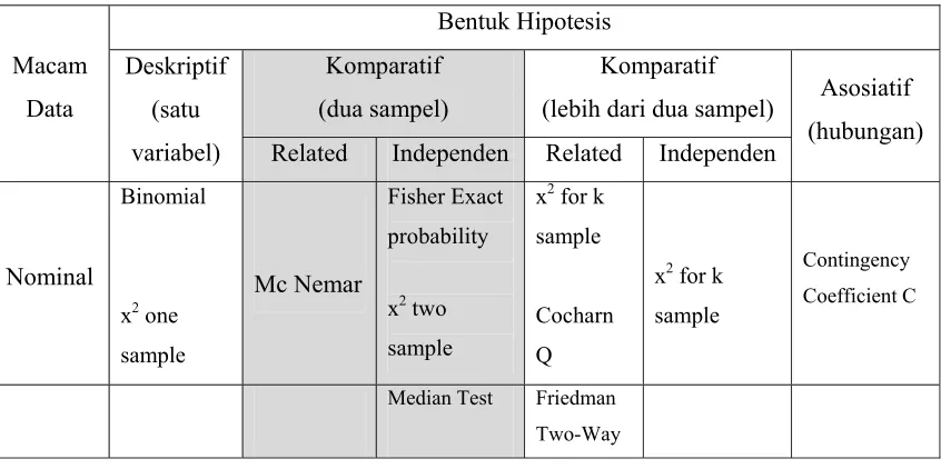 TABEL 1 PENGGUNAAN STATISTIK PARAMETRIS DAN 