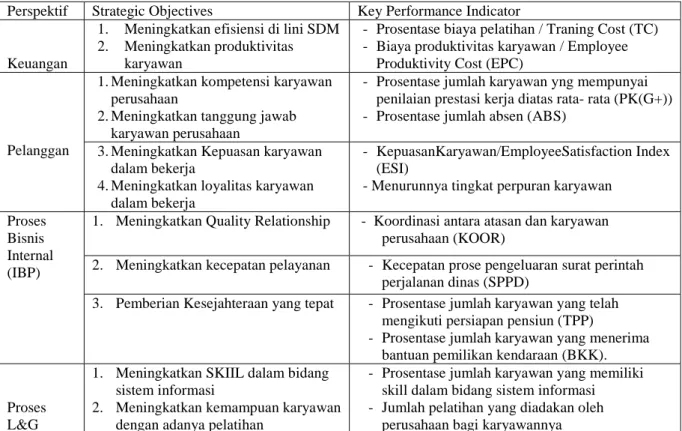 Tabel 2 Key Performance Indicator (KPI)  dari masing – masing perspektif   Perspektif  Strategic Objectives  Key Performance Indicator 