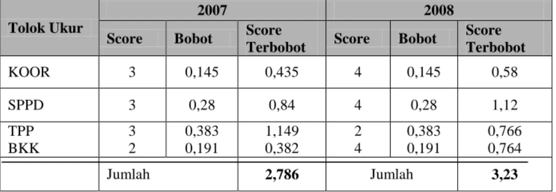 Tabel 5 Perhitungan Score Terbobot Perspektif Proses Bisnis Internal  Tolok Ukur 