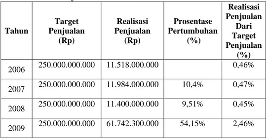 Tabel 1.1 :     Data  Penjualan  Seluruh  Matahari  Department  Store  di  Surabaya Pada Tahun 2006-2009