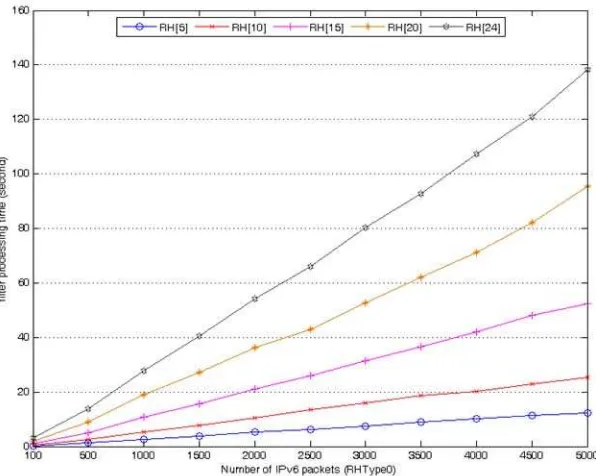 Figure 4. Filter Processing Time vs. Number of IPv6 Packets with RH0 [5]-[24]  