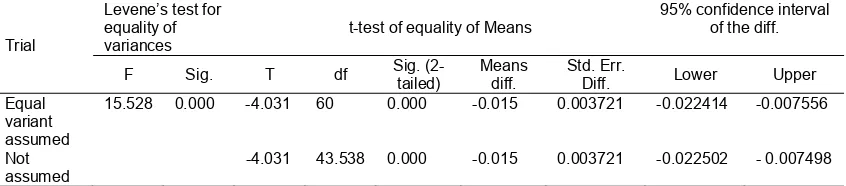 Table 2. t-Test For Results Significance