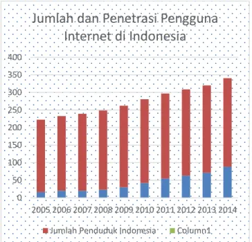 Gambar I.1 Data Pengguna Internet di Indonesia  (Sumber: APJII, 2014) 