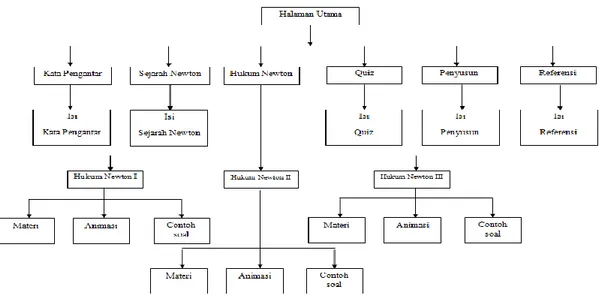 Gambar 2. diagram alir (Flow-Chart) 