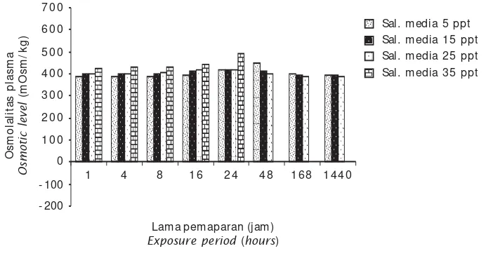 Gambar 1. Osmolalitas plasma nila GIFT yang dipapar dengan tingkat salinitas danwaktu yang berbedaFigure 1.Osmotic level of GIFT tilapia exposed to different salinity levels anddifferent exposure periods