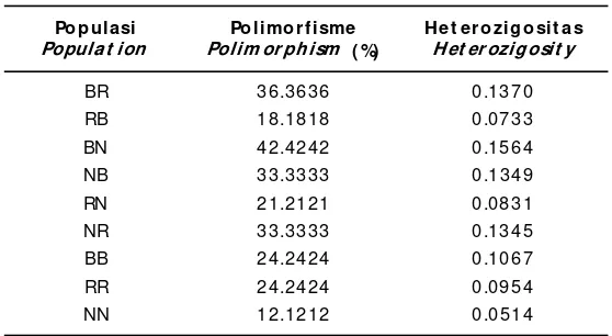 Table 2.Percentage of polymorphism and heterozigosity of test