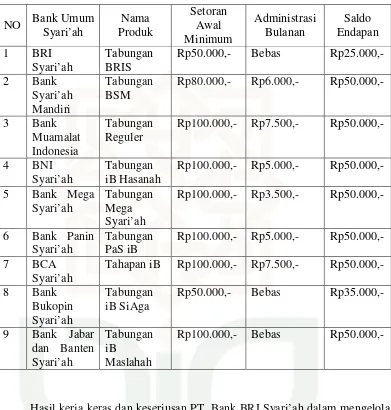 Tabel 1.1 Perbandingan Produk Tabungan Antar Bank Umum Syari’ah 