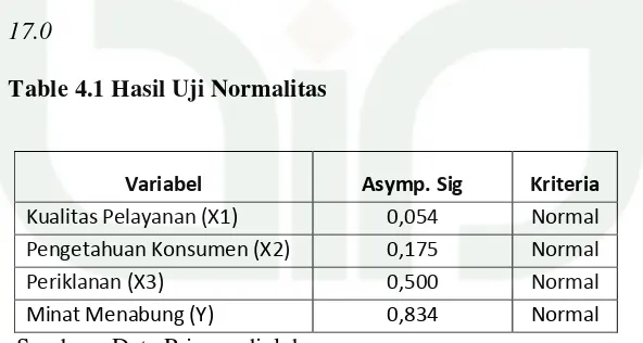 Table 4.1 Hasil Uji Normalitas 