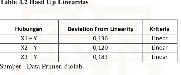Table 4.2 Hasil Uji Linearitas 