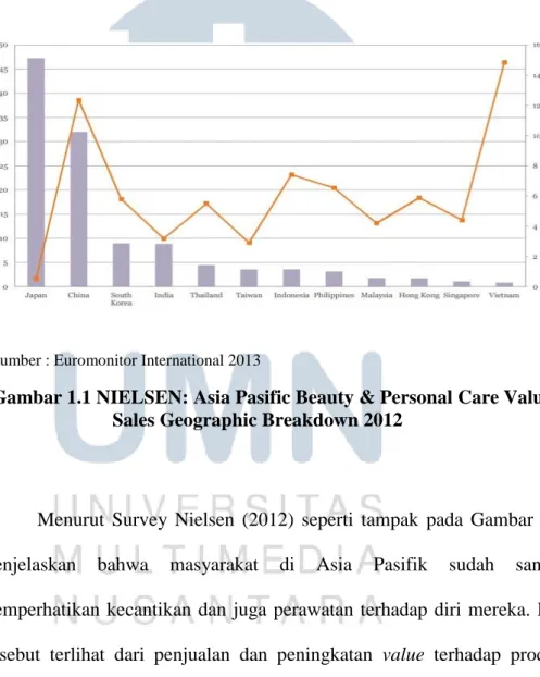 Gambar 1.1 NIELSEN: Asia Pasific Beauty &amp; Personal Care Value  Sales Geographic Breakdown 2012 