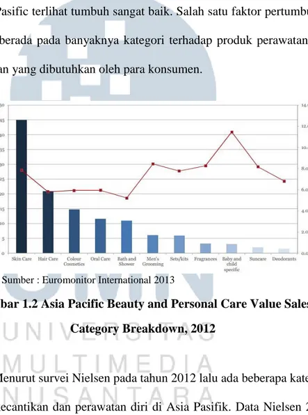 Gambar 1.2 Asia Pacific Beauty and Personal Care Value Sales   Category Breakdown, 2012 