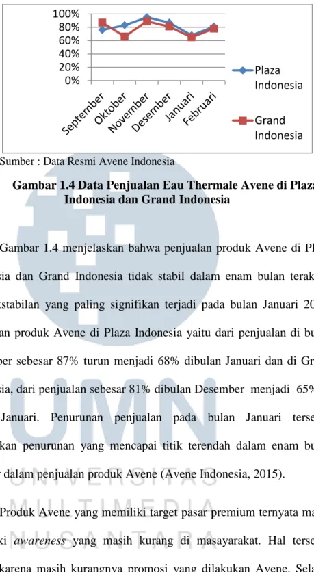 Gambar 1.4 Data Penjualan Eau Thermale Avene di Plaza  Indonesia dan Grand Indonesia 