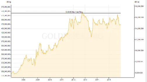 Gambar 1. 2 Grafik Perkembangan Harga Emas 2008-2015 