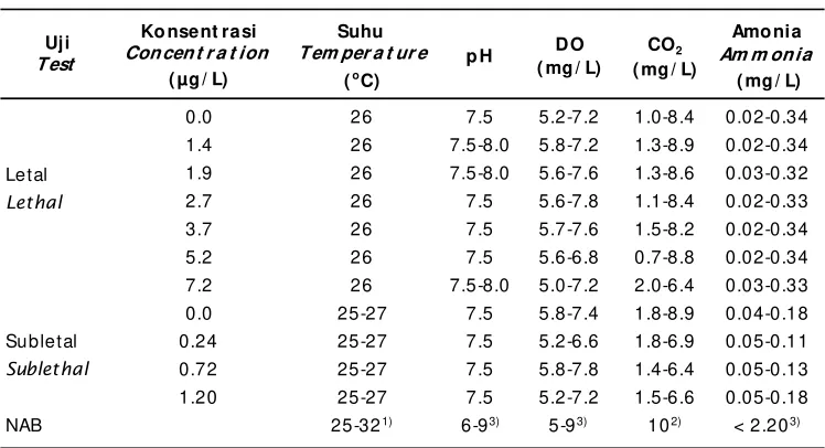 Table 4.The ranged of physical and chemical water quality on lethal and sublethal toxicity