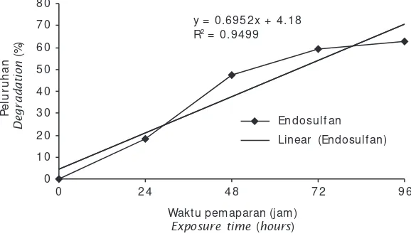 Gambar 1. Persentase peluruhan konsentrasi insektisida endosulfandalam airFigure 1.Percentage of degradation of endosulfan insecticide concen-tration in the water