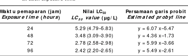 Table 1.LC50 value of endosulfan insecticide on common carp (Cyprinus carpio)at each exposure time