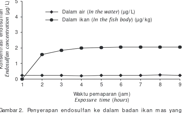 Gambar 2. Penyerapan endosulfan ke dalam badan ikan mas yangdipaparkan dalam larutan endosulfan sebesar 10% x LC50- 96jam dengan konsentrasi aktual rata- rata dalam air sebesar0,24± 0,013 mg/ LFigure 2.The absorbtion of endosulfan into the fish body which expo-sure of 10% of endosulfan solution x LC50-96 hours with averageof actual concentration in the water is 0.24±0.013 mg/L