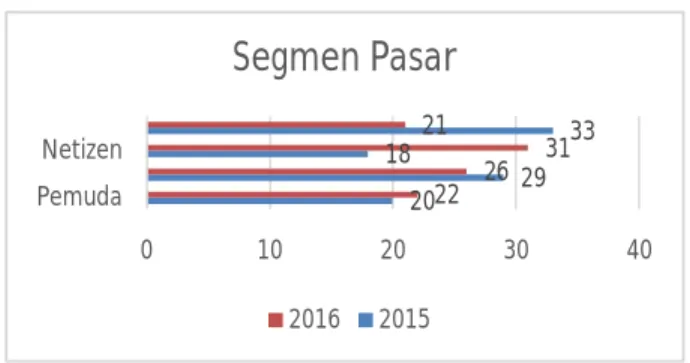 Gambar 3. Segmen Pasar 