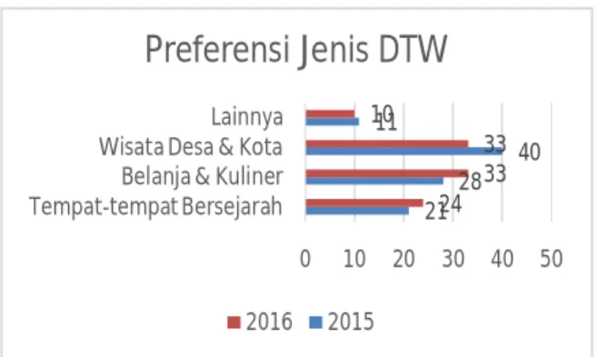 Gambar 6. Jenis DTW 