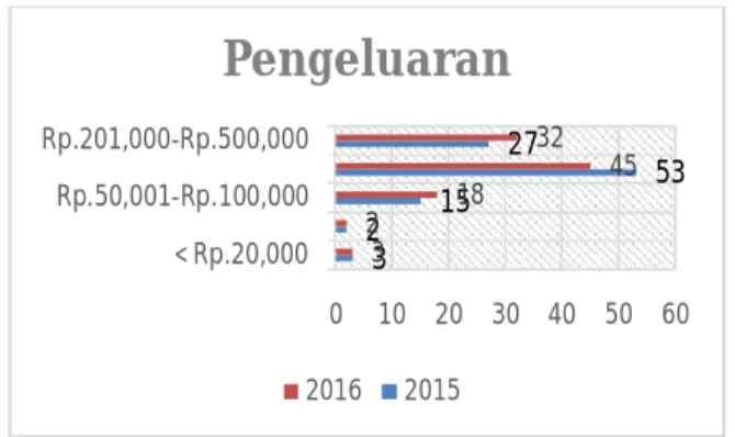 Gambar 9. Pengeluaran 