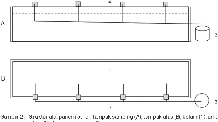 Gambar 2. Struktur alat panen rotifer; tampak samping (A), tampak atas (B), kolam (1), unit